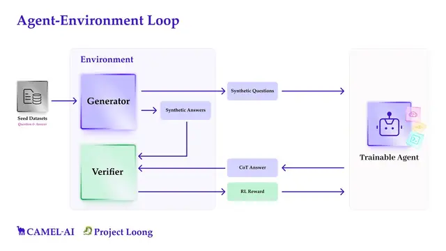 Loong: Synthesize Long Chain-of-Thoughts at Scale through Verifiers