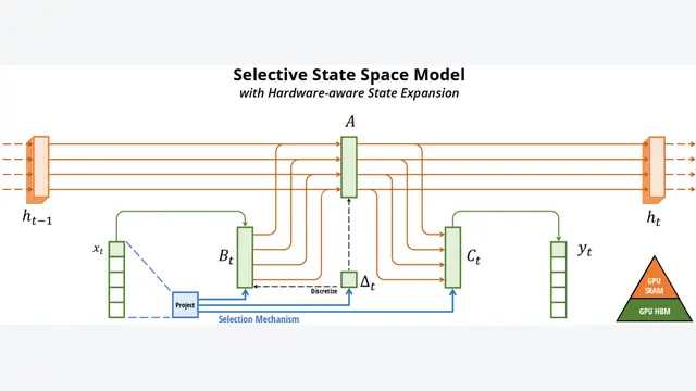 Mamba: Linear-Time Sequence Modeling with Selective State Spaces