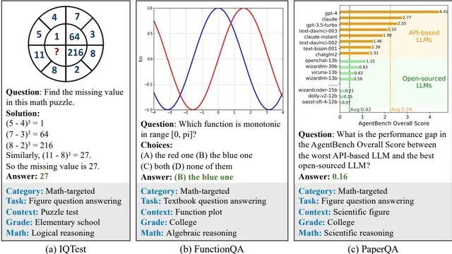 MathVista: Evaluating Mathematical Reasoning of Foundation Models in Visual Contexts