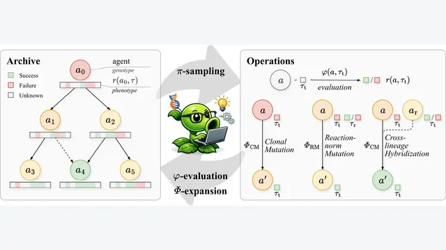 Mendel Gödel Machine：用比较进化自我重构，智能体准确率达93.3%