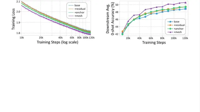MeSH: Memory-as-State-Highways for Recursive Transformers