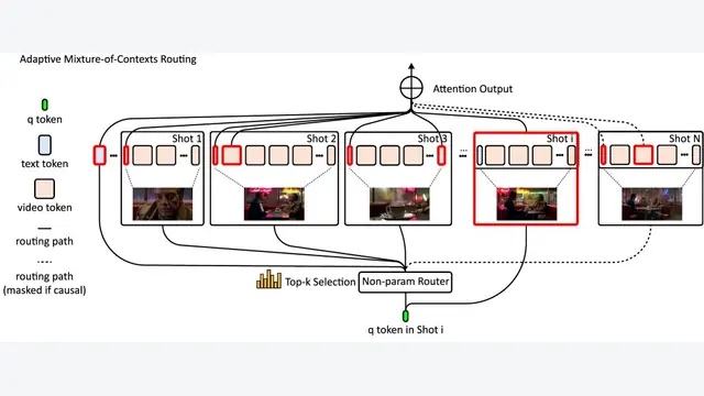 Mixture of Contexts for Long Video Generation