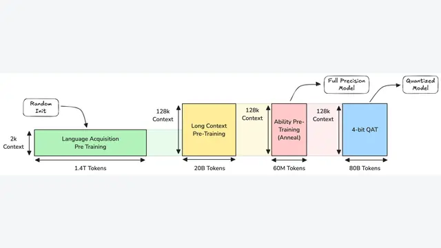MobileLLM-Pro Technical Report