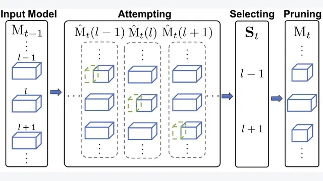 Model Compression using Progressive Channel Pruning