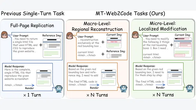 MT-Web2Code：从单轮整页生成走向多轮局部迭代修复