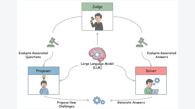 Multi-Agent Evolve: LLM Self-Improve through Co-evolution