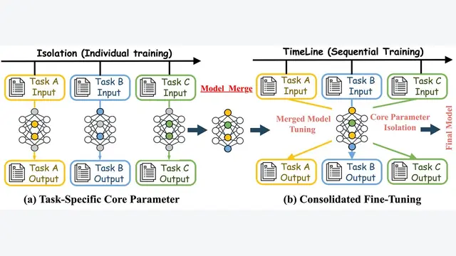 Not All Parameters Are Created Equal: Smart Isolation Boosts Fine-Tuning Performance