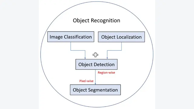 Object Recognition Datasets and Challenges: A Review