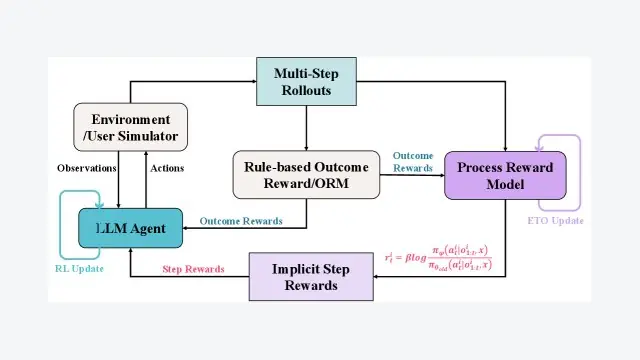 Online Process Reward Leanring for Agentic Reinforcement Learning