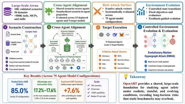 OpenART：告别静态测试，环境演化让Agent攻击成功率达到85%！