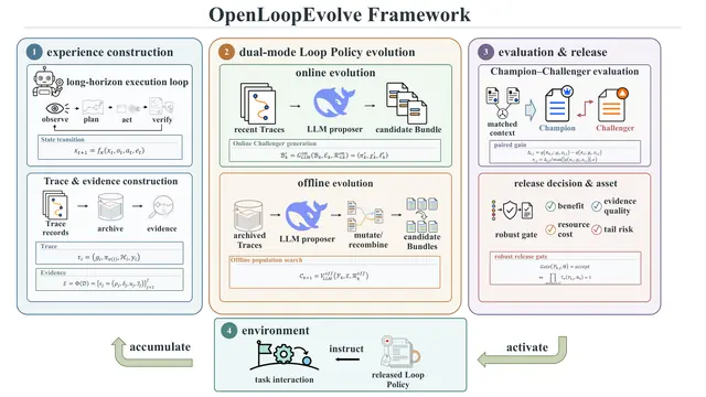清华提出 OpenLoopEvolve：让 Agent 循环策略成为可自主演化的独立资产
