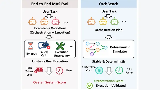 OrchBench：多智能体并非越多越好！用1.3%代币精准评估编排成败