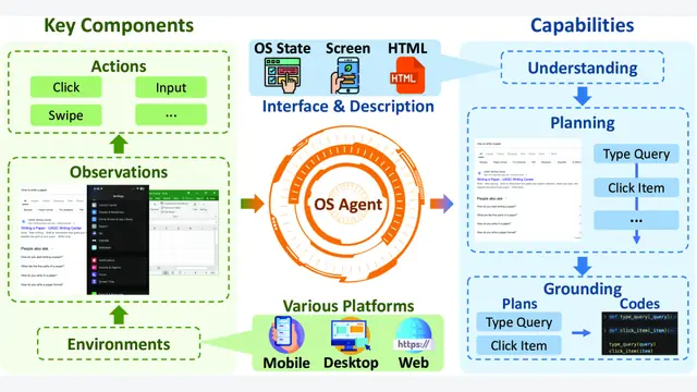 AI全面接管设备：OS Agents核心架构机制万字全景解析