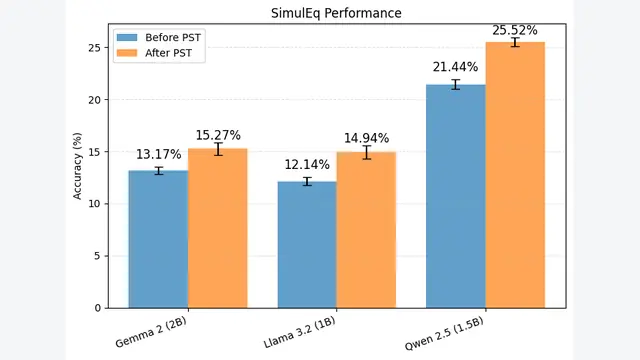 零标注自我进化：PST框架激发群体智慧，推理能力提升4.3%