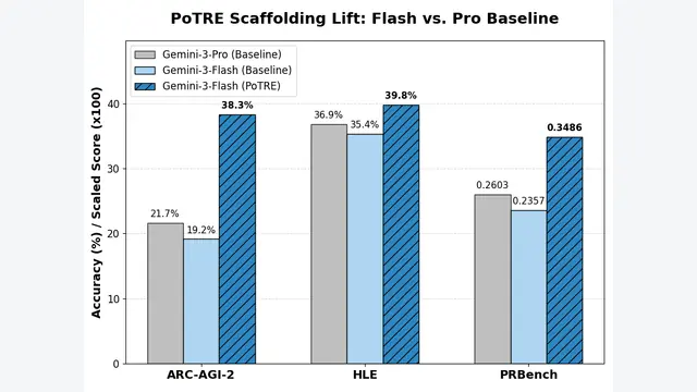 PoTRE：多拓扑推理打破群体思维，让轻量模型在HLE达到49.92%