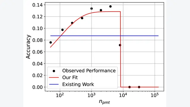 Predicting Task Performance with Context-aware Scaling Laws