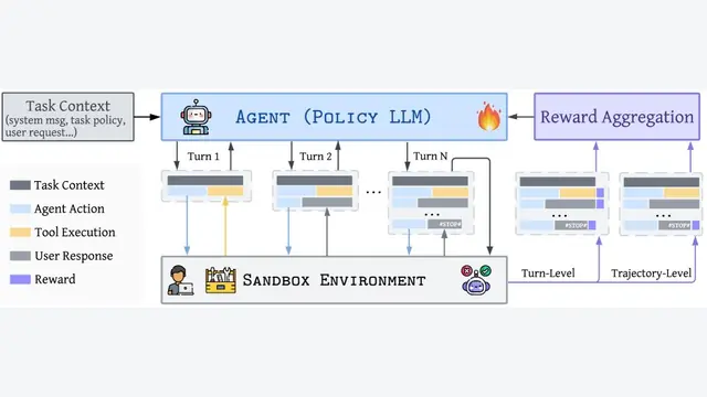 Process-Supervised Reinforcement Learning for Interactive Multimodal Tool-Use Agents