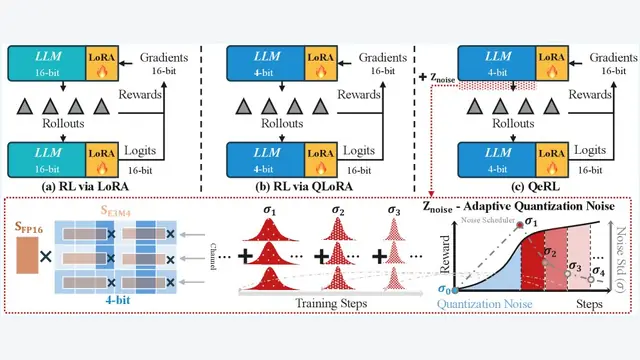 QeRL: Beyond Efficiency -- Quantization-enhanced Reinforcement Learning for LLMs