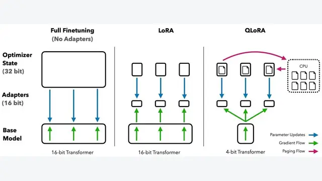 QLoRA: Efficient Finetuning of Quantized LLMs