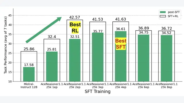 Quagmires in SFT-RL Post-Training: When High SFT Scores Mislead and What to Use Instead