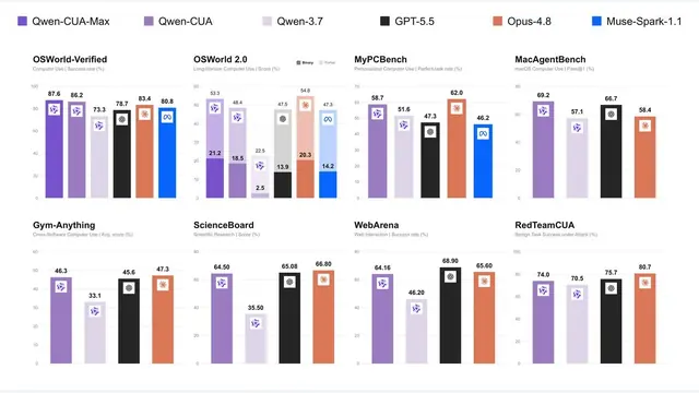 Qwen-CUA：纯视觉键鼠交互机制，OSWorld基准达到87.6分