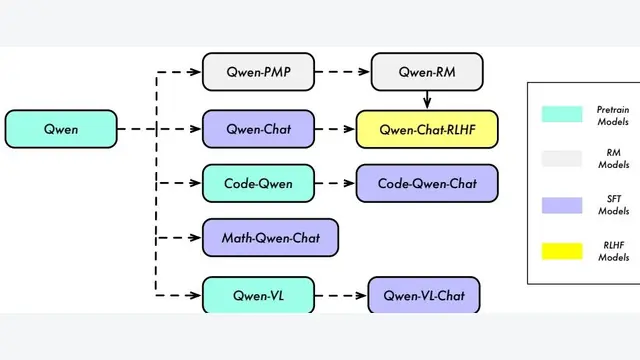 阿里Qwen深度技术解密：3万亿Token与全面对齐的工程实践