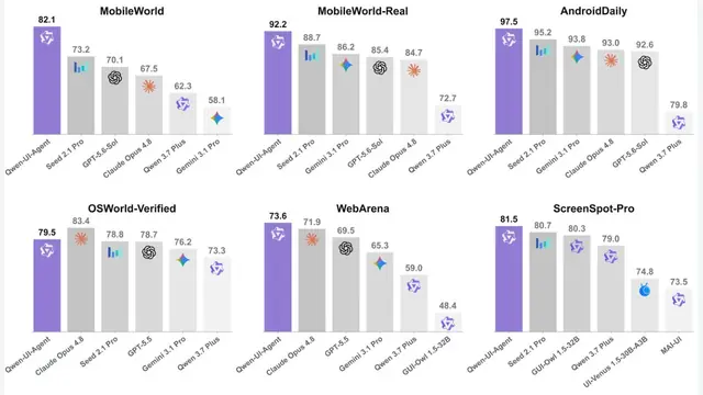 Qwen-UI-Agent：混合GUI+CLI，真实手机环境成功率达97.5%