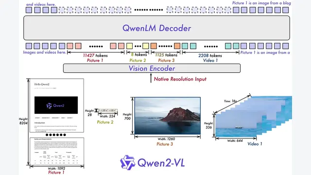 Qwen2-VL: Enhancing Vision-Language Model's Perception of the World at Any Resolution