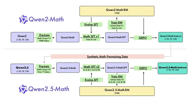 Qwen2.5-Math Technical Report: Toward Mathematical Expert Model via Self-Improvement
