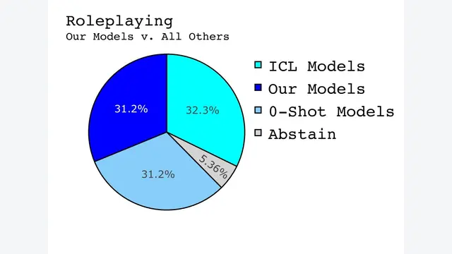 RAGs to Riches: RAG-like Few-shot Learning for Large Language Model Role-playing