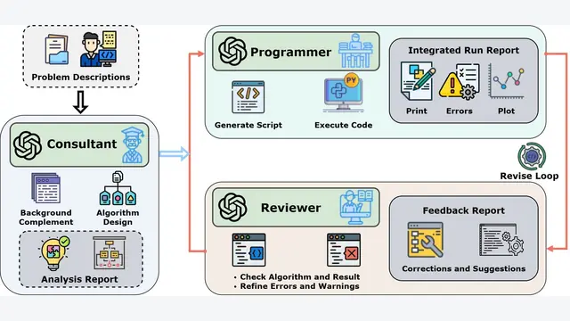 Re4: Scientific Computing Agent with Rewriting, Resolution, Review and Revision