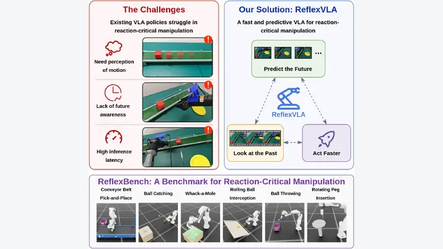 ReflexVLA：推理延迟砍半至65ms，时序预测让轻量VLA搞定动态操作