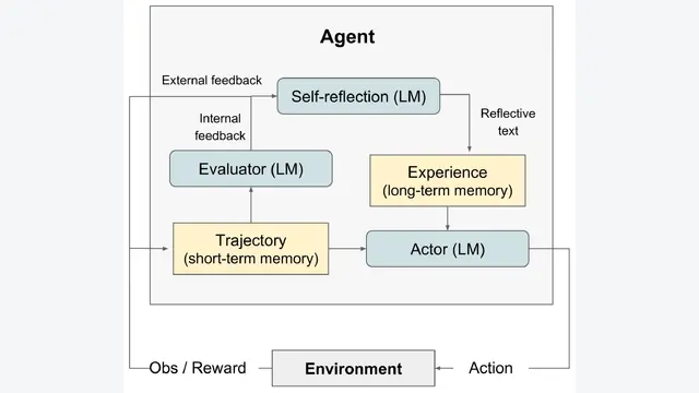 Reflexion: Language Agents with Verbal Reinforcement Learning