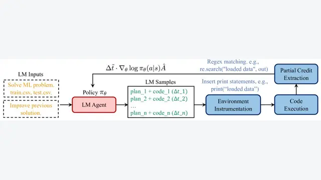 Reinforcement Learning for Machine Learning Engineering Agents