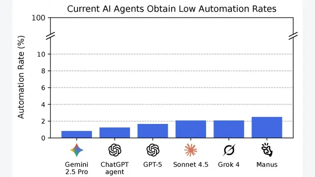 Remote Labor Index: Measuring AI Automation of Remote Work