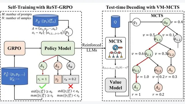 ReST-RL: Achieving Accurate Code Reasoning of LLMs with Optimized Self-Training and Decoding