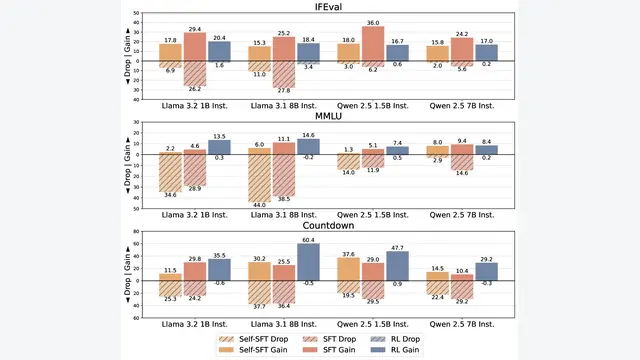 Retaining by Doing: The Role of On-Policy Data in Mitigating Forgetting