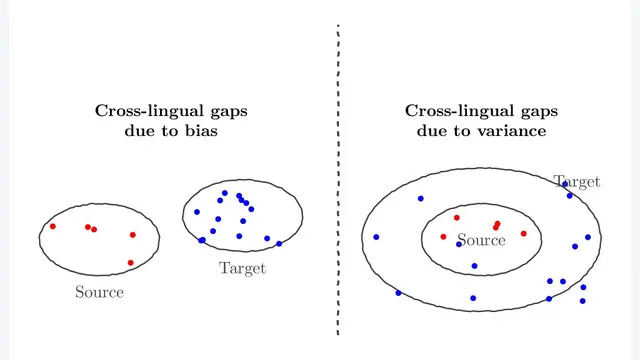 Rethinking Cross-lingual Gaps from a Statistical Viewpoint