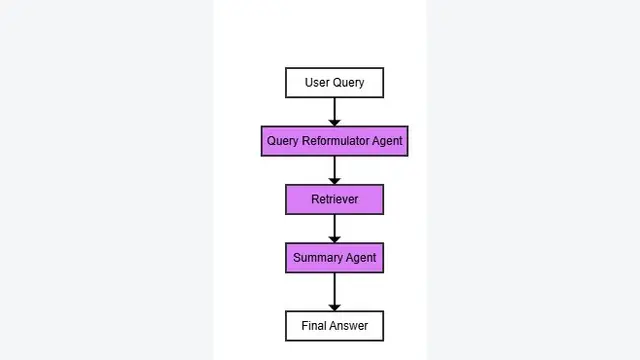Retrieval Augmented Generation (RAG) for Fintech: Agentic Design and Evaluation