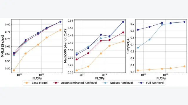 Reusing Pre-Training Data at Test Time is a Compute Multiplier