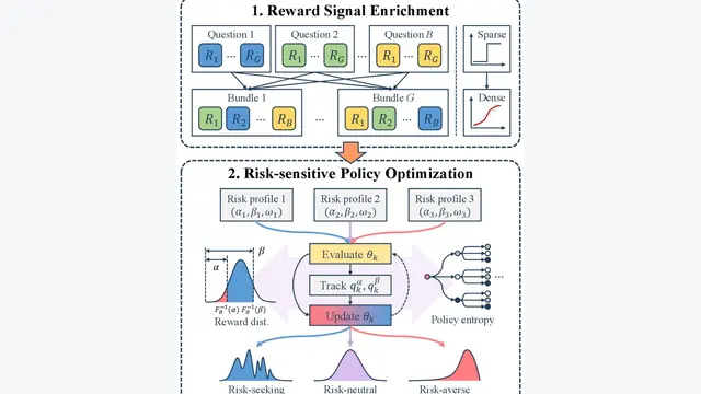 RiskPO: Risk-based Policy Optimization via Verifiable Reward for LLM Post-Training