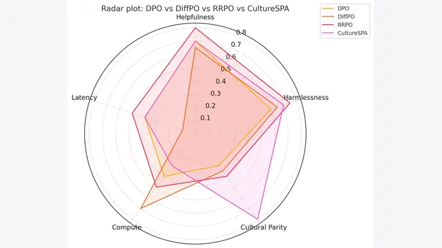 RLHF: A comprehensive Survey for Cultural, Multimodal and Low Latency Alignment Methods