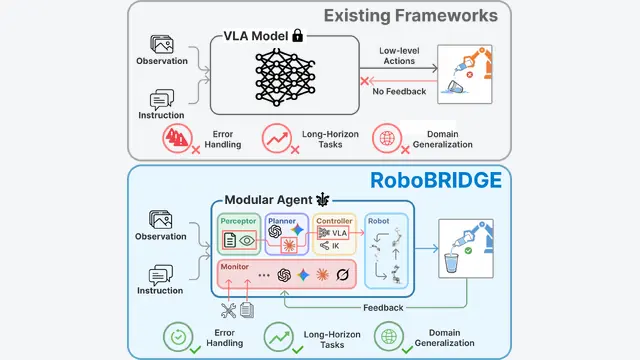 RoboBRIDGE：模块化编排让VLA变身真Agent，RoboCasa成功率翻倍