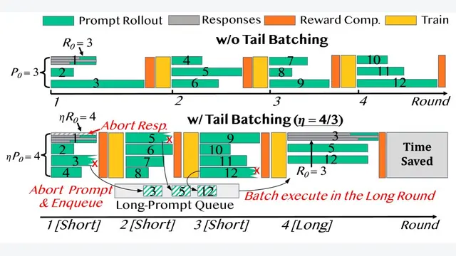 RollPacker: Mitigating Long-Tail Rollouts for Fast, Synchronous RL Post-Training