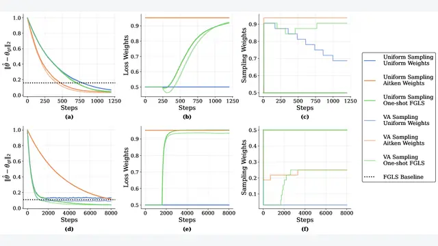 Sampling and Loss Weights in Multi-Domain Training