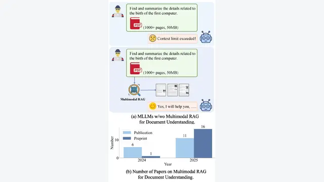 Scaling Beyond Context: A Survey of Multimodal Retrieval-Augmented Generation for Document Understanding