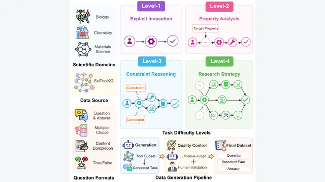 SciToolAgent-Evo：让大模型自主“进货”新工具，科学问答准确率提升超12点