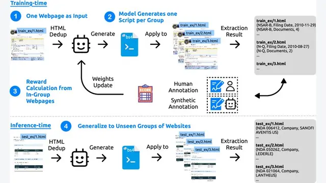 SCRIBES: Web-Scale Script-Based Semi-Structured Data Extraction with Reinforcement Learning