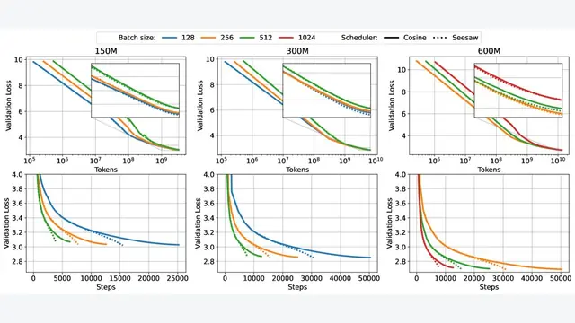 Seesaw: Accelerating Training by Balancing Learning Rate and Batch Size Scheduling