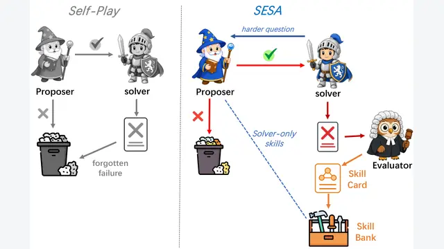 SESA：搜索Agent在自博弈中演化技能，脱离外挂记忆依然提升2.2分